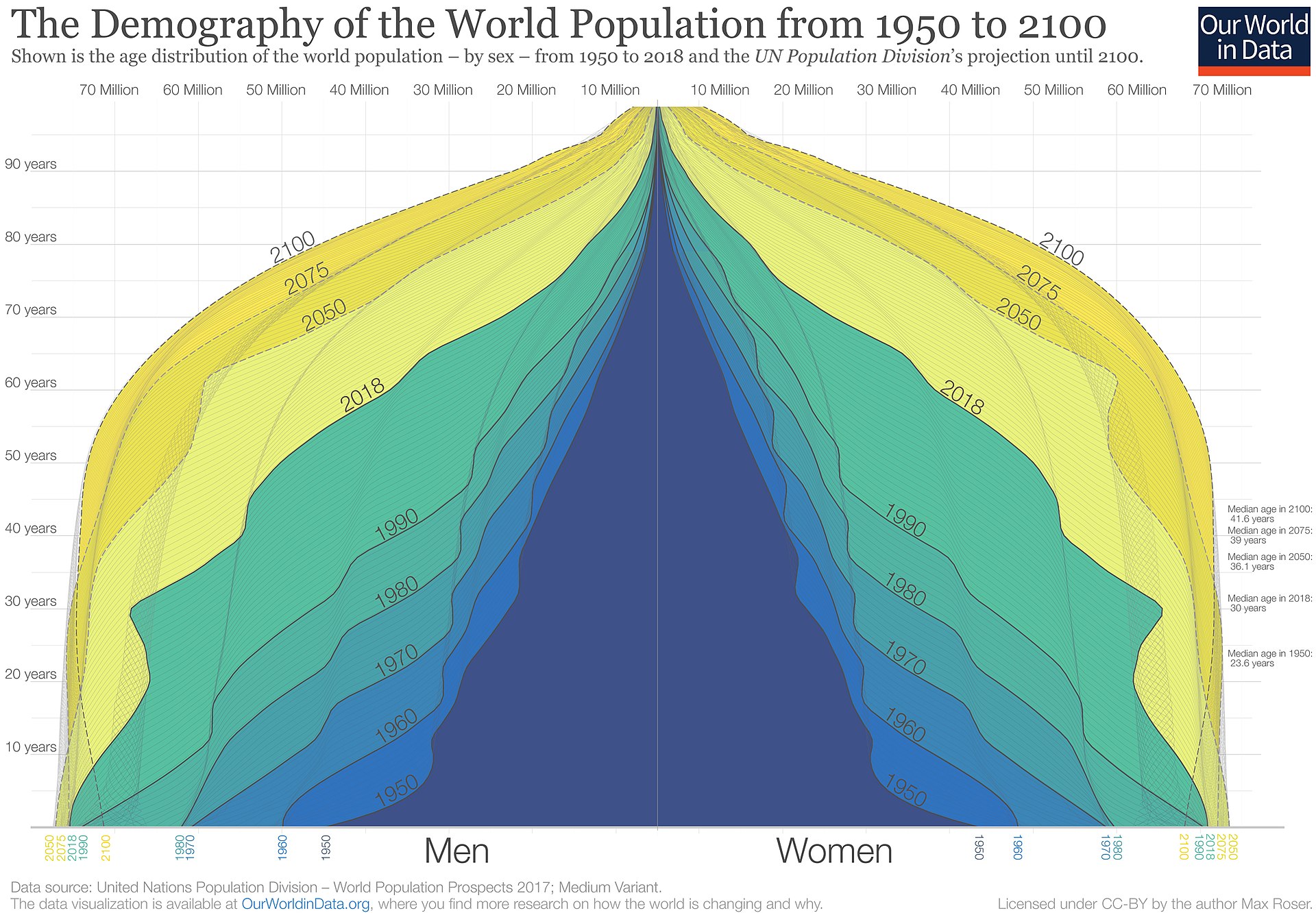 Befolkningspyramid för hela världen från 1950 till 2100.