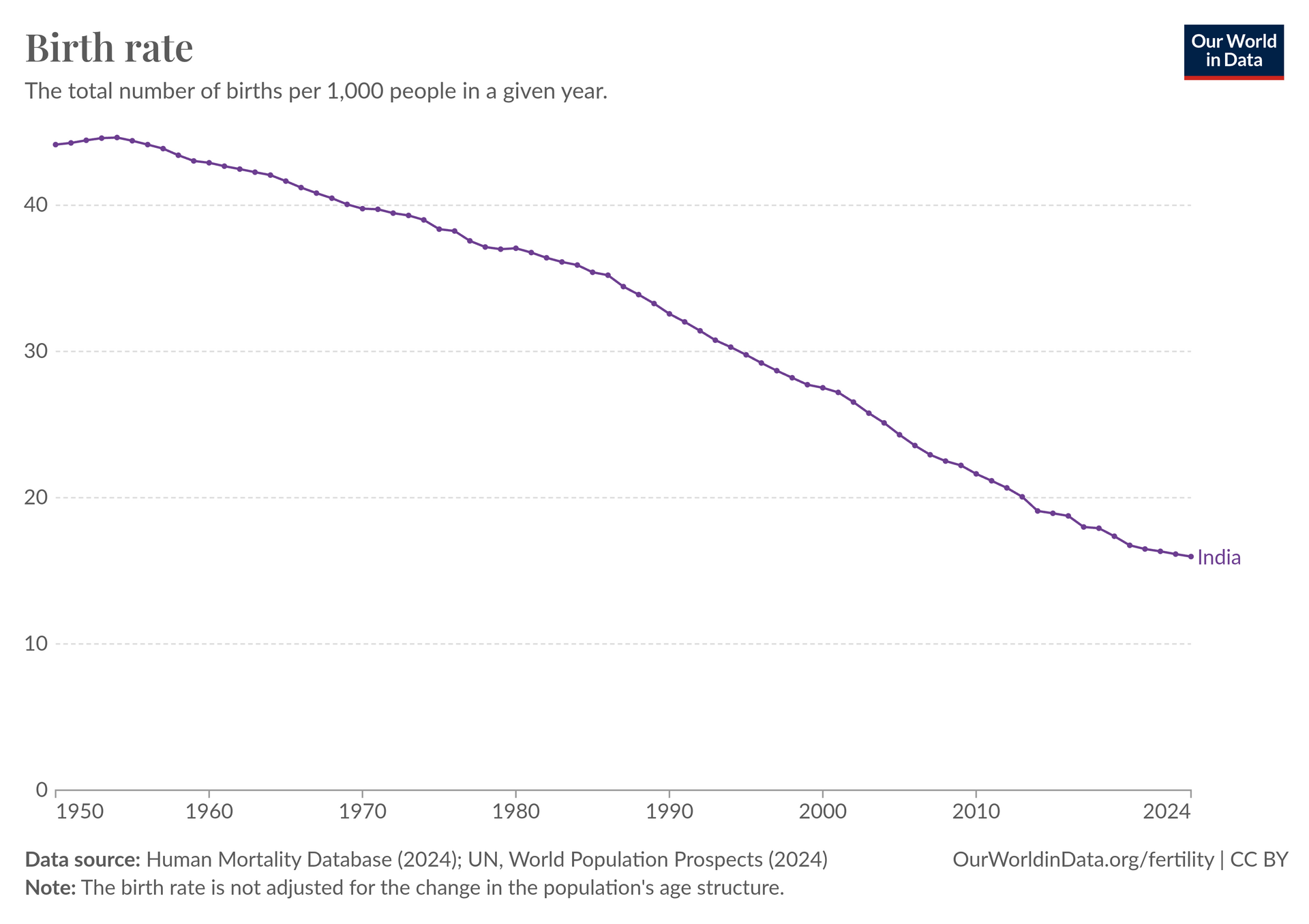 Linjediagram över födelsetal i Indien från 1950 till 2024.