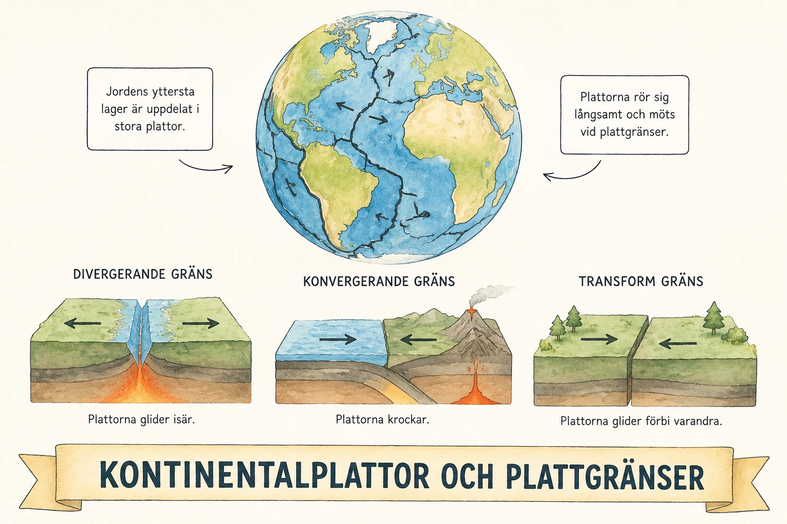 Kontinentalplattor och plattgränser