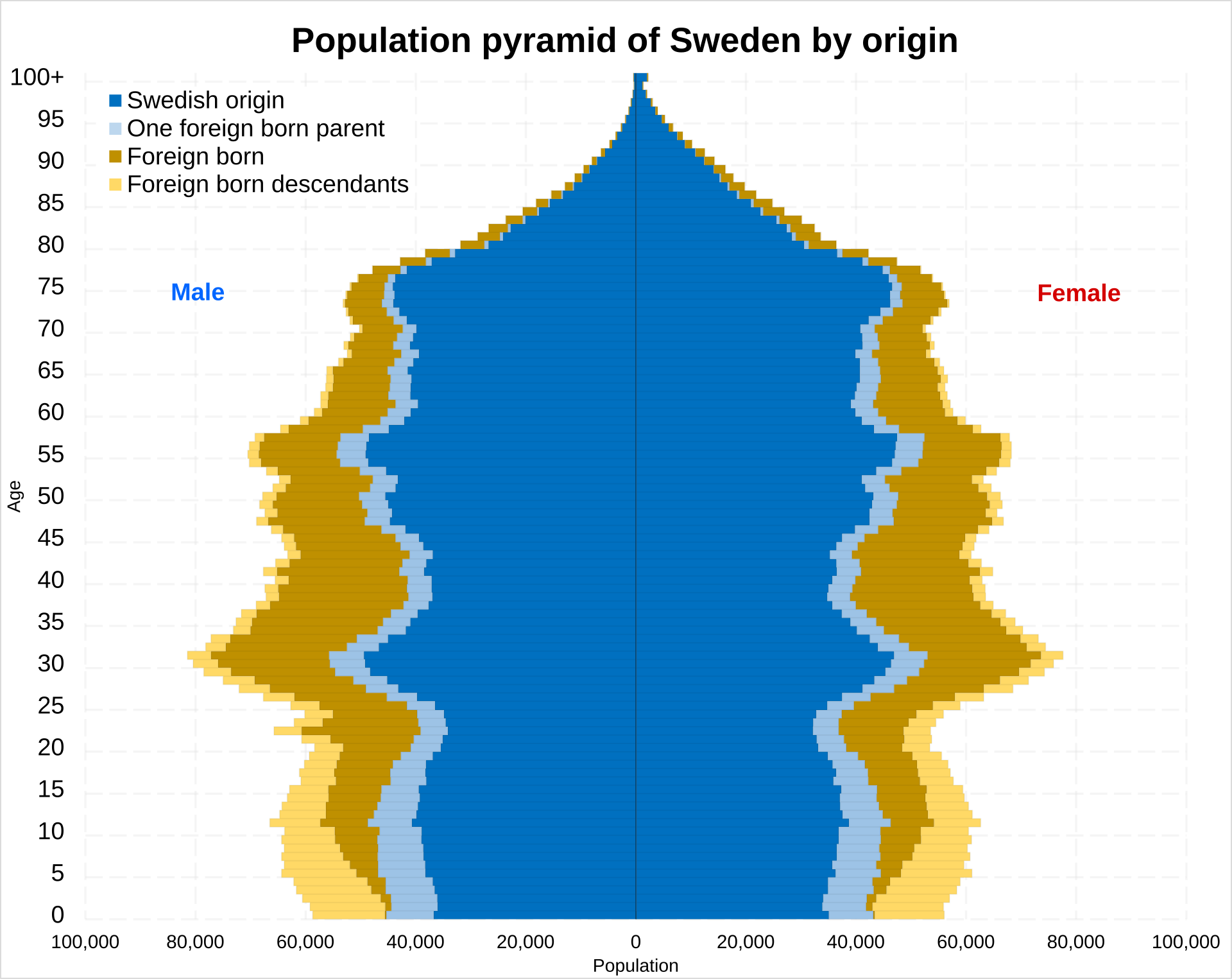 Sveriges befolkningspyramid 2021 med ålder och kön.